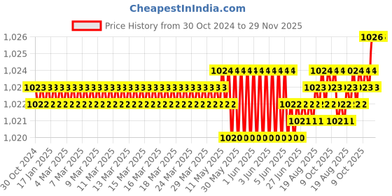 moglix.com RAB 160mm Zinc Coca Cola Finish Drawer Pull Handle, AR1152 JUPID (Pack of 2) rab Price History Graph from 30 Oct 2024 to 29 Nov 2025