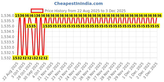 moglix.com RAB 160mm Zinc Coca Cola Finish Drawer Pull Handle, AR1152 JUPID (Pack of 3) rab Price History Graph from 22 Aug 2025 to 2 Dec 2025