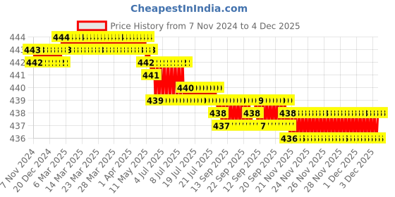 moglix.com RAB 160mm Zinc Gold &a; Wenge Drawer Pull Handle, AV2 rab Price History Graph from 7 Nov 2024 to 3 Dec 2025