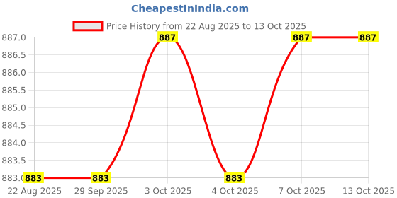 moglix.com RAB 160mm Zinc Gold &a; Wenge Drawer Pull Handle, AV2 (Pack of 2) rab Price History Graph from 22 Aug 2025 to 13 Oct 2025