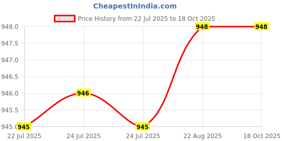 moglix.com RAB 160mm Zinc Matt Black Finish Drawer Pull Handle, AR1152 JUPID (Pack of 2) rab Price History Graph from 22 Jul 2025 to 18 Oct 2025