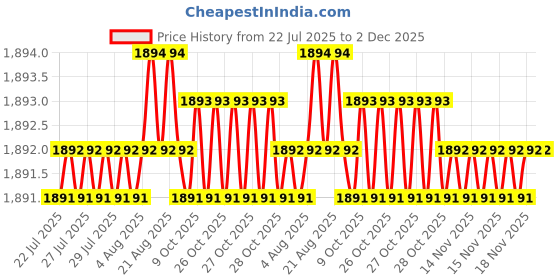 moglix.com RAB 160mm Zinc Matt Black Finish Drawer Pull Handle, AR1152 JUPID (Pack of 4) rab Price History Graph from 22 Jul 2025 to 2 Dec 2025