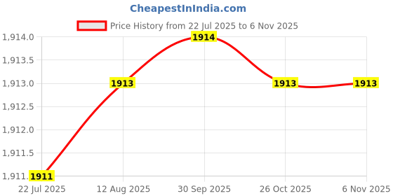 moglix.com RAB 160mm Zinc PVD Rose Gold Drawer Pull Handle, PN 167 (Pack of 2) rab Price History Graph from 22 Jul 2025 to 1 Nov 2025
