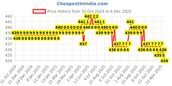 moglix.com RAB 160mm Zinc Rose Gold &a; White Drawer Pull Handle, 301 rab Price History Graph from 31 Oct 2024 to 5 Dec 2025