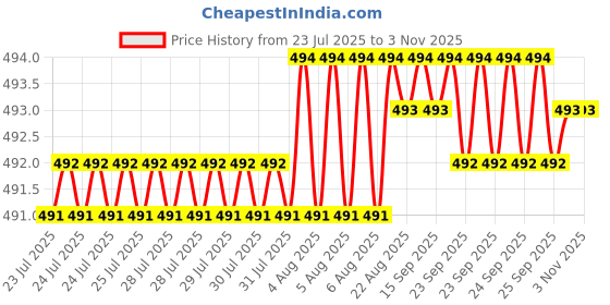 moglix.com RAB 160mm Zinc Rose Gold Drawer Pull Handle, 1086 rab Price History Graph from 23 Jul 2025 to 2 Nov 2025