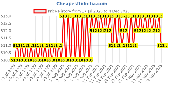 moglix.com RAB 160mm Zinc Rose Gold Drawer Pull Handle, 7010 rab Price History Graph from 17 Jul 2025 to 3 Dec 2025