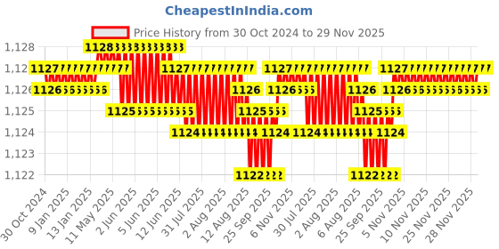 moglix.com RAB 160mm Zinc Rose Gold Drawer Pull Handle, N1110 (Pack of 2) rab Price History Graph from 30 Oct 2024 to 29 Nov 2025