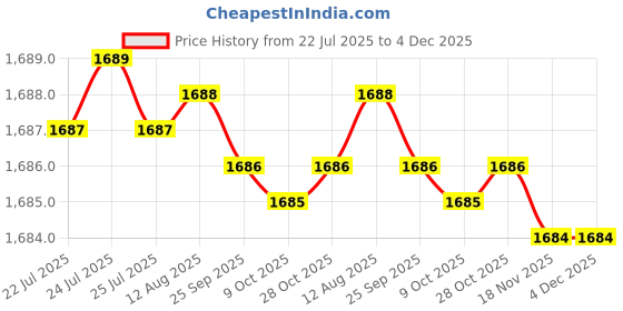 moglix.com RAB 160mm Zinc Rose Gold Drawer Pull Handle, N1110 (Pack of 3) rab Price History Graph from 22 Jul 2025 to 4 Dec 2025