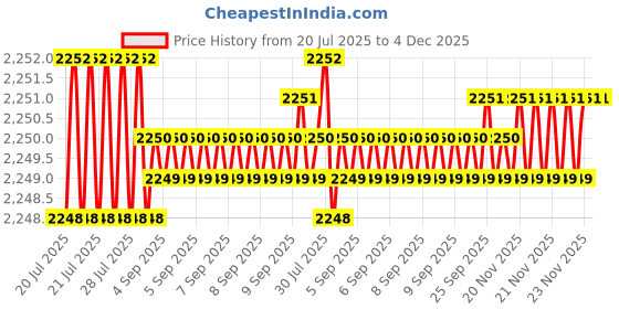 moglix.com RAB 160mm Zinc Rose Gold Drawer Pull Handle, N1110 (Pack of 4) rab Price History Graph from 20 Jul 2025 to 4 Dec 2025