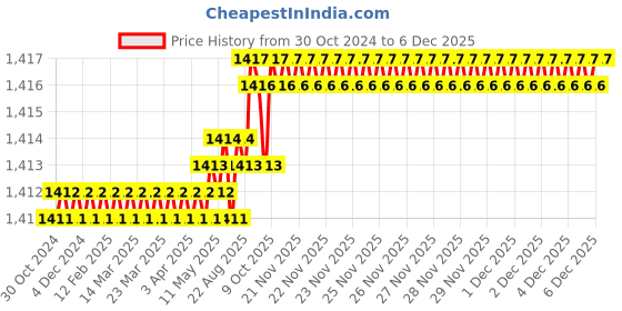 moglix.com RAB 160mm Zinc Rose Gold Drawer Pull Handle, N1111 (Pack of 3) rab Price History Graph from 30 Oct 2024 to 5 Dec 2025