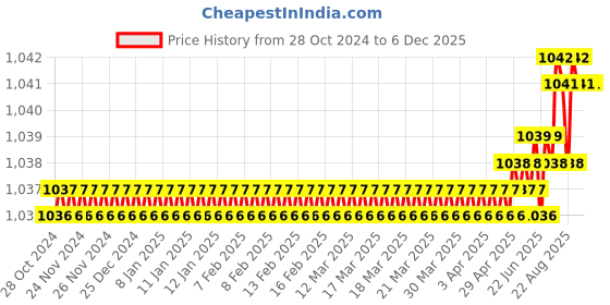 moglix.com RAB 160mm Zinc Rose Gold Finish Drawer Pull Handle, N1104 (Pack of 2) rab Price History Graph from 28 Oct 2024 to 5 Dec 2025