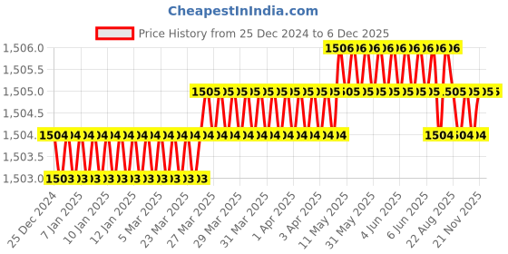 moglix.com RAB 160mm Zinc Rusty Copper Drawer Pull Handle, PN 167 (Pack of 3) rab Price History Graph from 25 Dec 2024 to 6 Dec 2025