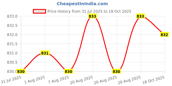 moglix.com RAB 160mm Zinc Satin &a; Chrome Finish Drawer Pull Handle, AV2 (Pack of 2) rab Price History Graph from 31 Jul 2025 to 17 Oct 2025