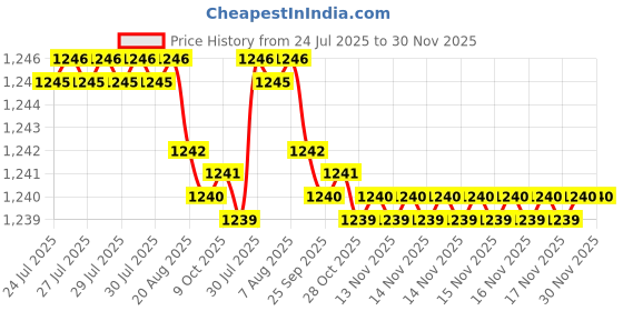 moglix.com RAB 160mm Zinc Satin &a; Chrome Finish Drawer Pull Handle, AV2 (Pack of 3) rab Price History Graph from 24 Jul 2025 to 30 Nov 2025