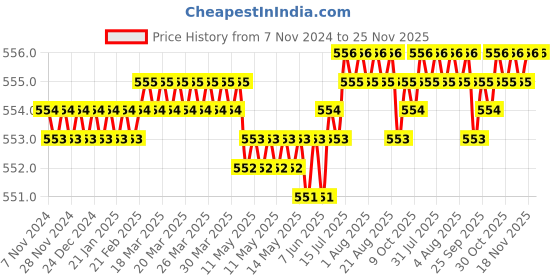 moglix.com RAB 160mm Zinc Satin Finish Drawer Pull Handle, 1077 rab Price History Graph from 7 Nov 2024 to 25 Nov 2025