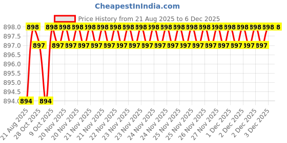 moglix.com RAB 160mm Zinc Satin Finish Drawer Pull Handle, 1086 (Pack of 2) rab Price History Graph from 21 Aug 2025 to 6 Dec 2025