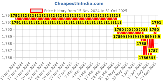 moglix.com RAB 160mm Zinc Satin Finish Drawer Pull Handle, 1086 (Pack of 4) rab Price History Graph from 15 Nov 2024 to 30 Oct 2025