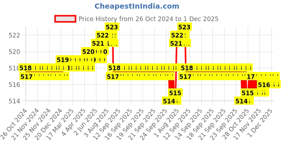 moglix.com RAB 160mm Zinc Satin Finish Drawer Pull Handle, N1104 rab Price History Graph from 26 Oct 2024 to 1 Dec 2025