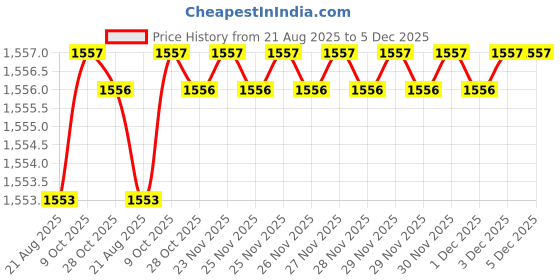 moglix.com RAB 160mm Zinc Satin Finish Drawer Pull Handle, N1104 (Pack of 3) rab Price History Graph from 21 Aug 2025 to 4 Dec 2025