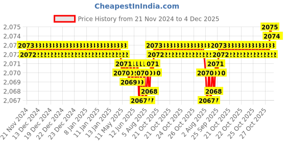 moglix.com RAB 160mm Zinc Satin Finish Drawer Pull Handle, N1104 (Pack of 4) rab Price History Graph from 21 Nov 2024 to 4 Dec 2025