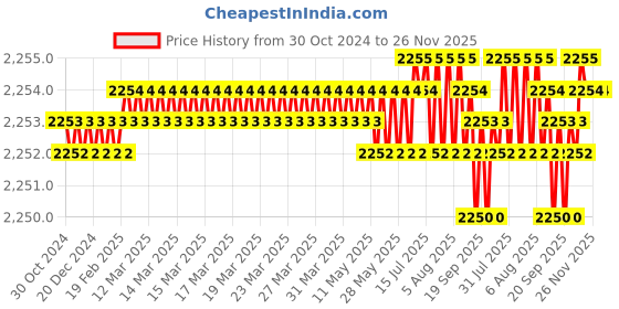moglix.com RAB 160mm Zinc Satin Finish Drawer Pull Handle, N1110 (Pack of 4) rab Price History Graph from 30 Oct 2024 to 25 Nov 2025