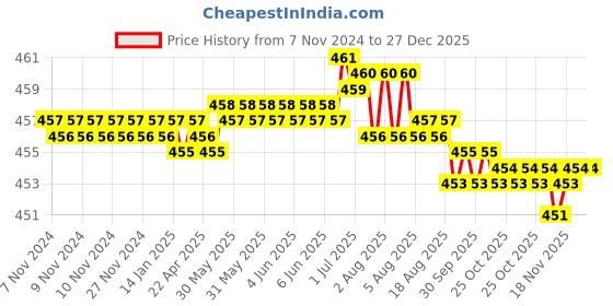 moglix.com RAB 160mm Zinc Satin Finish Drawer Pull Handle, NO24 rab Price History Graph from 7 Nov 2024 to 27 Dec 2025