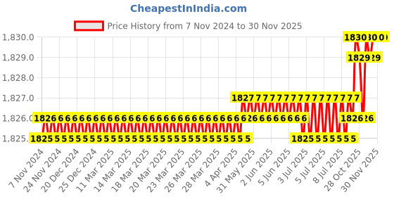 moglix.com RAB 160mm Zinc Satin Finish Drawer Pull Handle, NO24 (Pack of 4) rab Price History Graph from 7 Nov 2024 to 30 Nov 2025