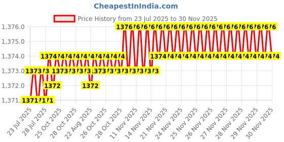 moglix.com RAB 160mm Zinc Satin Finish Drawer Pull Handle, SP-3066 (Pack of 3) rab Price History Graph from 23 Jul 2025 to 30 Nov 2025