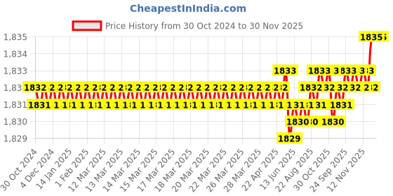 moglix.com RAB 160mm Zinc Satin Finish Drawer Pull Handle, SP-3066 (Pack of 4) rab Price History Graph from 30 Oct 2024 to 30 Nov 2025