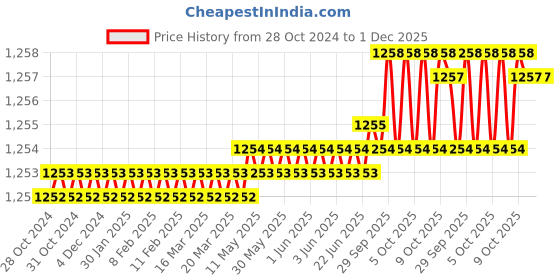 moglix.com RAB 160mm Zinc Silver Finish Drawer Pull Handle, SP-002 (Pack of 2) rab Price History Graph from 28 Oct 2024 to 30 Nov 2025