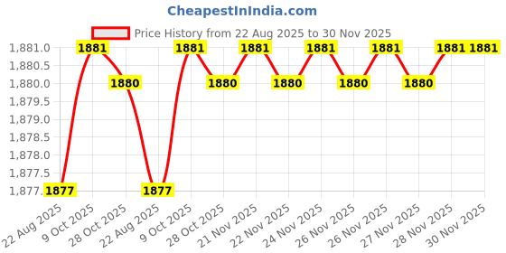 moglix.com RAB 160mm Zinc Silver Finish Drawer Pull Handle, SP-002 (Pack of 3) rab Price History Graph from 22 Aug 2025 to 30 Nov 2025