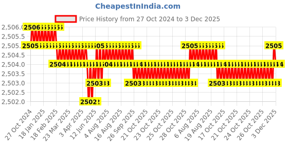 moglix.com RAB 160mm Zinc Silver Finish Drawer Pull Handle, SP-002 (Pack of 4) rab Price History Graph from 27 Oct 2024 to 3 Dec 2025