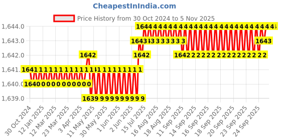 moglix.com RAB 160mm Zinc SS Finish Drawer Pull Handle, 3018 (Pack of 4) rab Price History Graph from 30 Oct 2024 to 5 Nov 2025