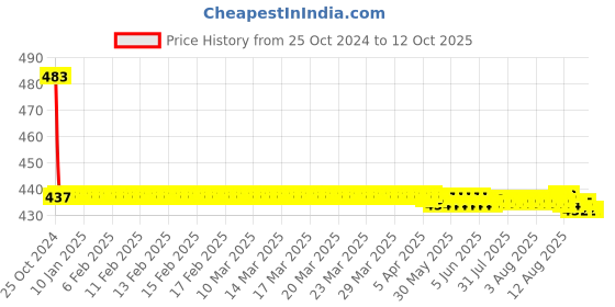 moglix.com RAB 160mm Zinc TT Finish Drawer Pull Handle, SP-3004 rab Price History Graph from 25 Oct 2024 to 11 Oct 2025