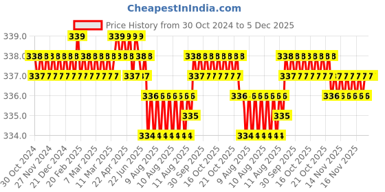 moglix.com RAB 160mm Zinc Wengy Finish Drawer Pull Handle, HAND 1080 rab Price History Graph from 30 Oct 2024 to 4 Dec 2025