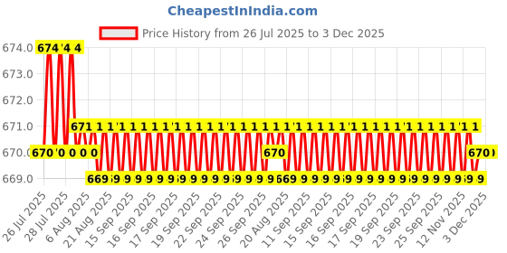 moglix.com RAB 160mm Zinc Wengy Finish Drawer Pull Handle, HAND 1080 (Pack of 2) rab Price History Graph from 26 Jul 2025 to 2 Dec 2025