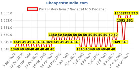 moglix.com RAB 160mm Zinc Wengy Finish Drawer Pull Handle, HAND 1080 (Pack of 4) rab Price History Graph from 7 Nov 2024 to 5 Dec 2025