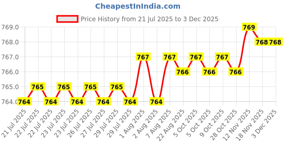 moglix.com RAB 160mm Zinc White Chrome Finish Drawer Pull Handle, 301 rab Price History Graph from 21 Jul 2025 to 1 Dec 2025