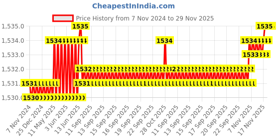 moglix.com RAB 160mm Zinc White Chrome Finish Drawer Pull Handle, 301 (Pack of 2) rab Price History Graph from 7 Nov 2024 to 29 Nov 2025