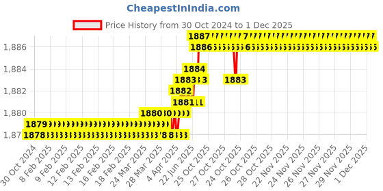 moglix.com RAB 160mm Zinc White Chrome Finish Drawer Pull Handle, SP-036 (Pack of 3) rab Price History Graph from 30 Oct 2024 to 1 Dec 2025