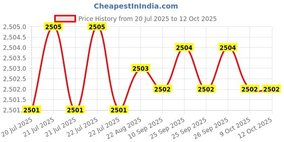 moglix.com RAB 160mm Zinc White Chrome Finish Drawer Pull Handle, SP-036 (Pack of 4) rab Price History Graph from 20 Jul 2025 to 11 Oct 2025