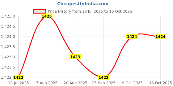 moglix.com RAB 160mm Zinc White Drawer Pull Handle, LH4006 (Pack of 3) rab Price History Graph from 18 Jul 2025 to 16 Oct 2025