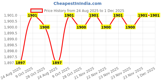 moglix.com RAB 160mm Zinc White Drawer Pull Handle, LH4006 (Pack of 4) rab Price History Graph from 24 Aug 2025 to 30 Nov 2025