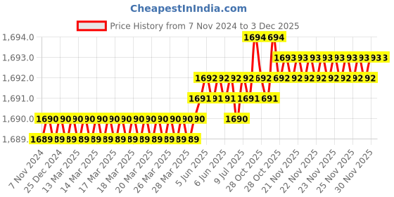 moglix.com RAB 160mm Zinc Wood Finish Drawer Pull Handle, N1110 (Pack of 3) rab Price History Graph from 7 Nov 2024 to 3 Dec 2025