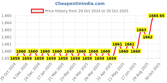 moglix.com RAB 160mm Zinc Wooden Finish Drawer Pull Handle, 1077 (Pack of 3) rab Price History Graph from 29 Oct 2024 to 30 Oct 2025