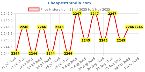 moglix.com RAB 18 inch Aluminium Black Drawer Pull Handle, BH211 (Pack of 4) rab Price History Graph from 21 Jul 2025 to 31 Oct 2025