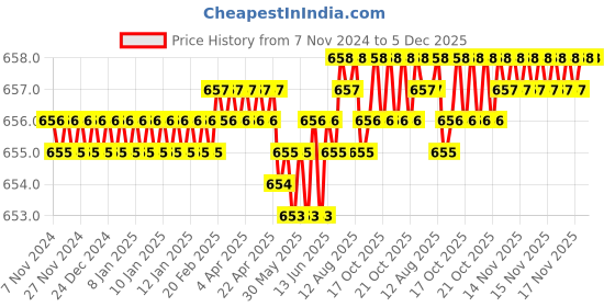 moglix.com RAB 18 inch Aluminium Chrome Finish Council Drawer Handle, P15 rab Price History Graph from 7 Nov 2024 to 4 Dec 2025
