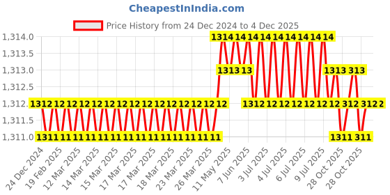 moglix.com RAB 18 inch Aluminium Chrome Finish Counsil Drawer Handle, P15 (Pack of 2) rab Price History Graph from 24 Dec 2024 to 4 Dec 2025