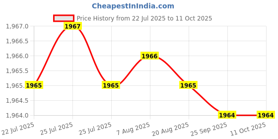 moglix.com RAB 18 inch Aluminium Chrome Finish Counsil Drawer Handle, P15 (Pack of 3) rab Price History Graph from 22 Jul 2025 to 10 Oct 2025