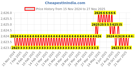 moglix.com RAB 18 inch Aluminium Chrome Finish Counsil Drawer Handle, P15 (Pack of 4) rab Price History Graph from 15 Nov 2024 to 26 Nov 2025